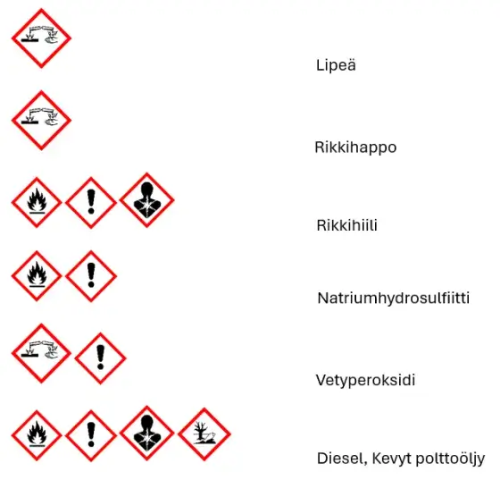 Chemical signs